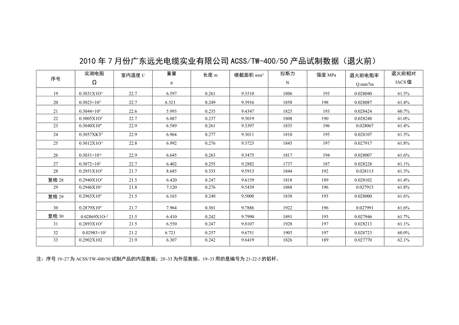 ACSS试制数据退火前1.docx_第2页