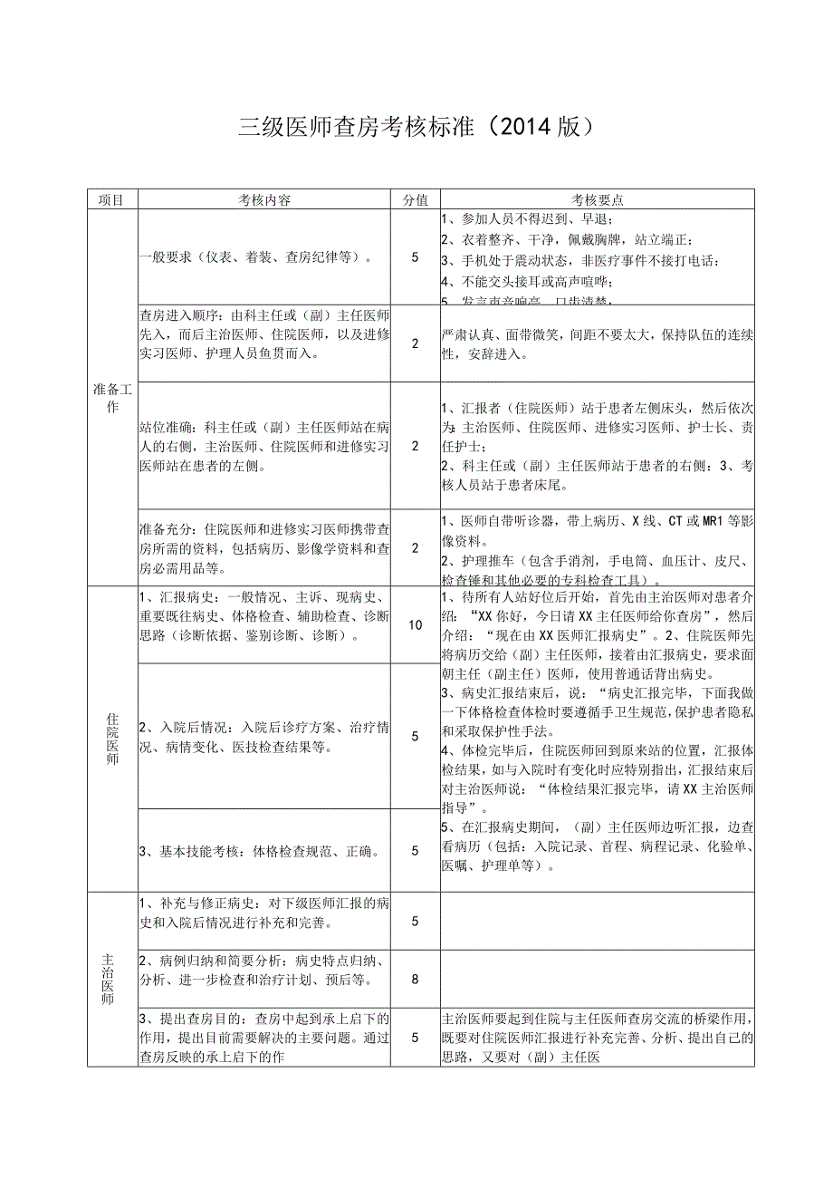 三级医师查房考核标准.docx_第1页