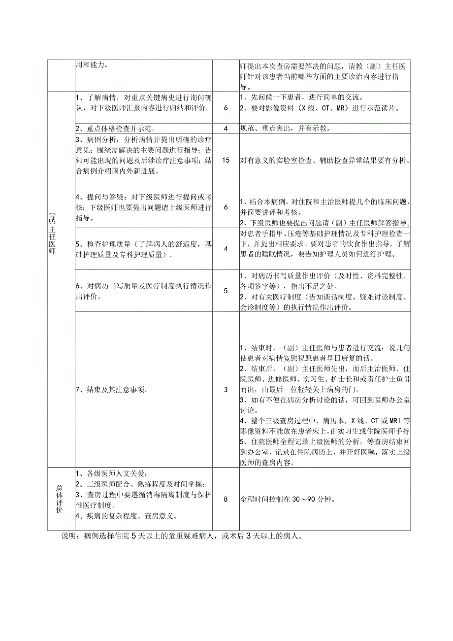 三级医师查房考核标准.docx_第2页