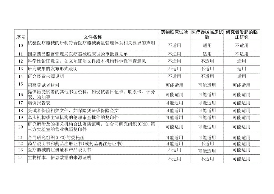 北京市医学伦理初始审查文件清单.docx_第2页