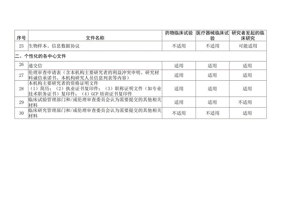 北京市医学伦理初始审查文件清单.docx_第3页