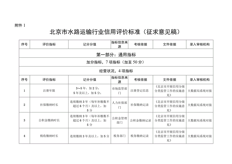 北京市水路运输行业信用评价标准（征.docx_第1页