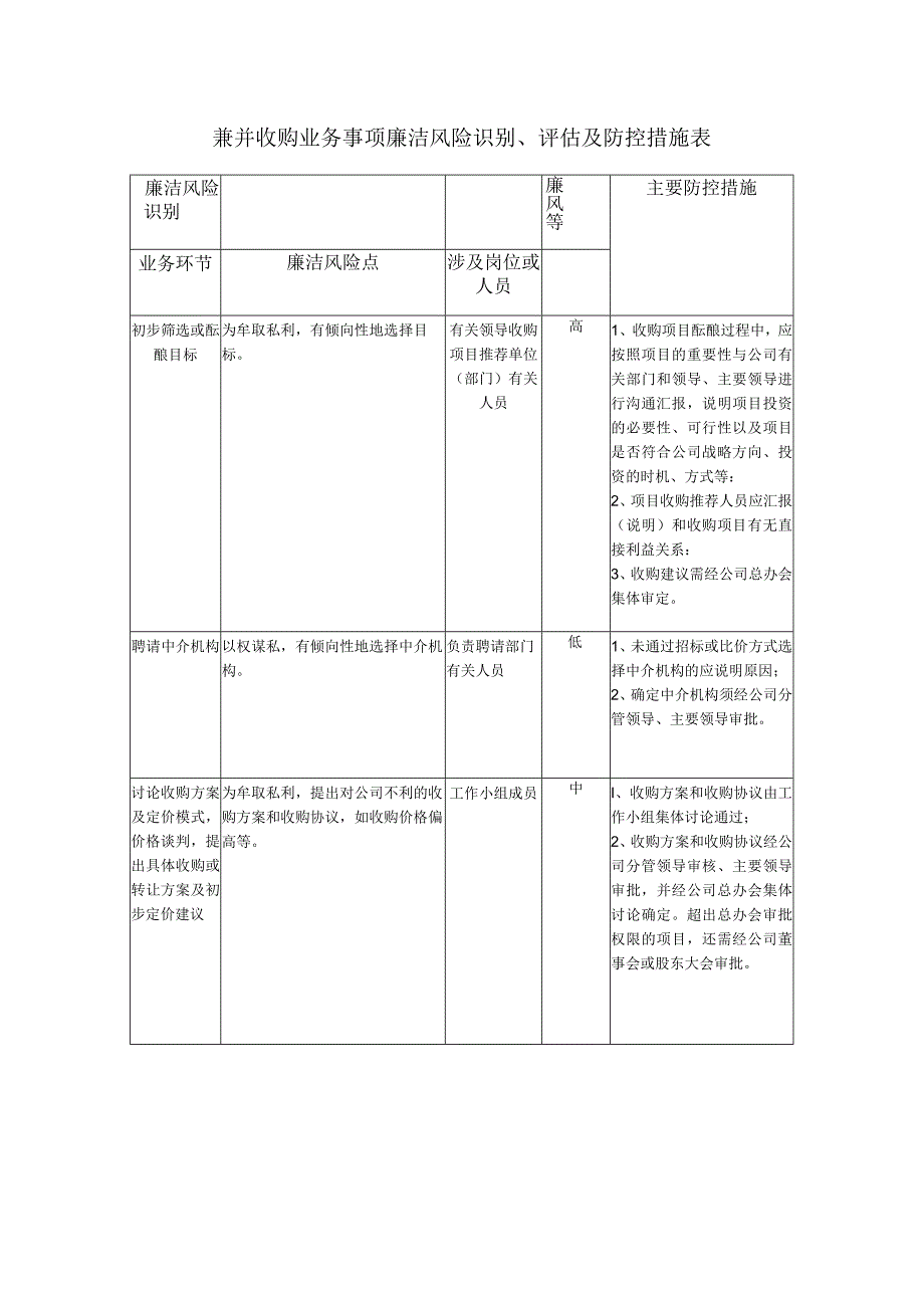 兼并收购业务事项廉洁风险识别、评估及防控措施表.docx_第1页