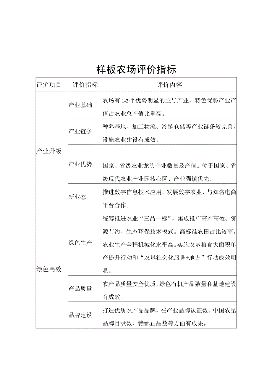 农垦场样板农场建设方案、评价指标.docx_第3页