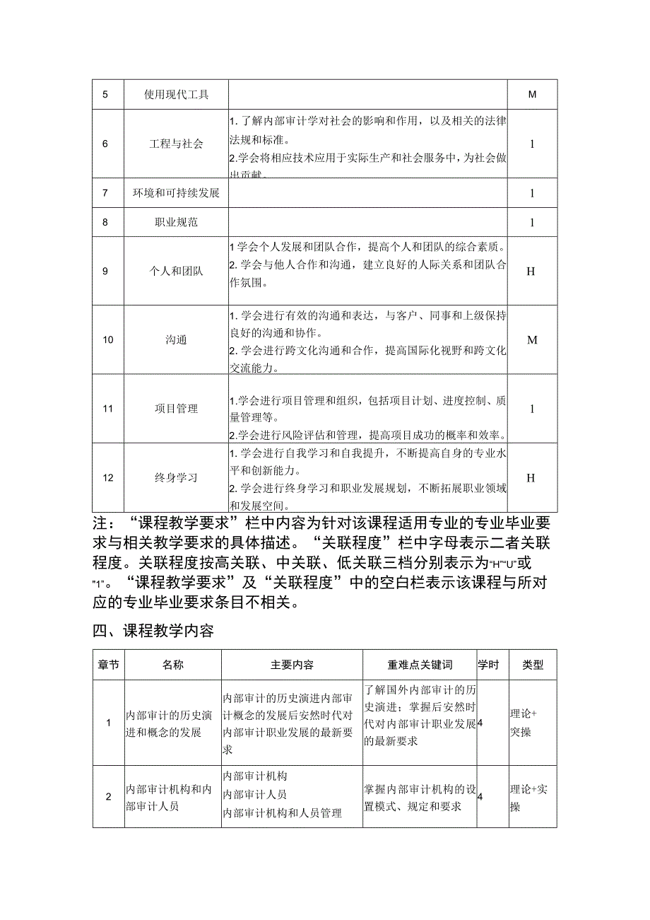 内部审计学（第2版）-教学大纲、授课计划 沈征.docx_第2页