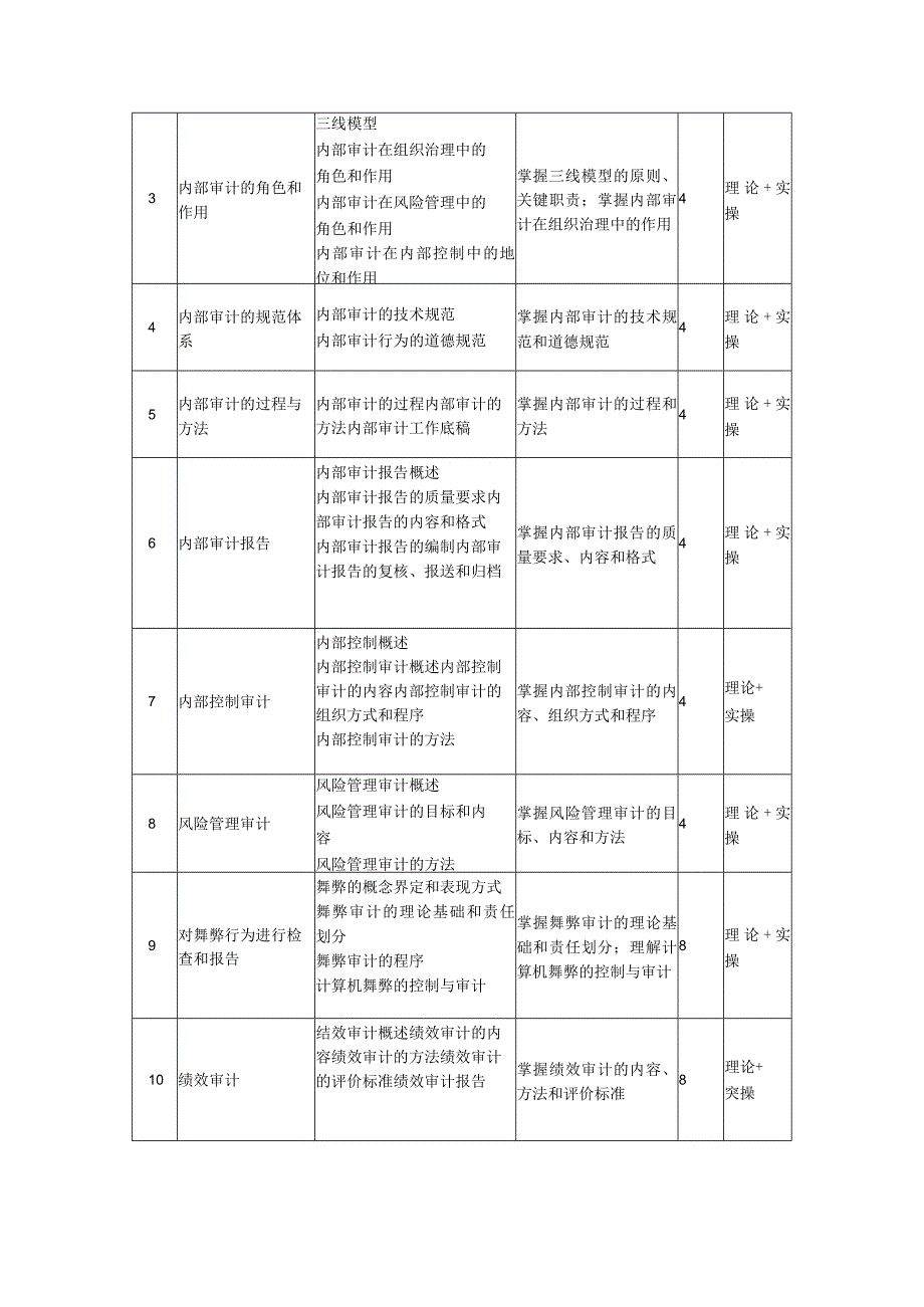 内部审计学（第2版）-教学大纲、授课计划 沈征.docx_第3页