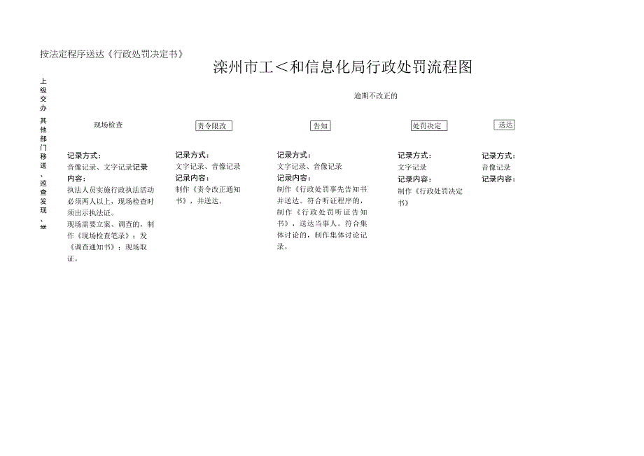 滦州市工业和信息化局行政处罚流程图逾期不改正的上级交办、其他部门移送、巡查发现、举报.docx_第1页
