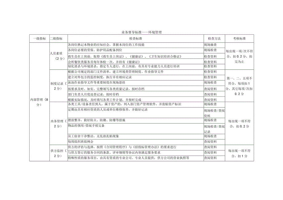 物业公司环境督导检查标准.docx_第1页