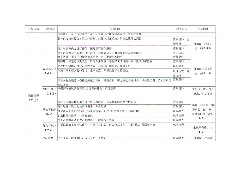 物业公司环境督导检查标准.docx_第2页