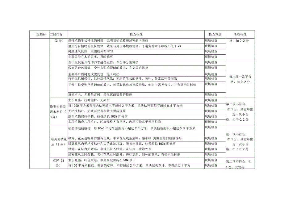 物业公司环境督导检查标准.docx_第3页