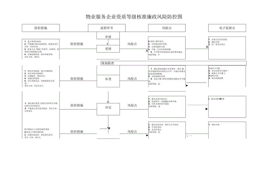 物业服务企业资质等级核准廉政风险防控图.docx_第1页