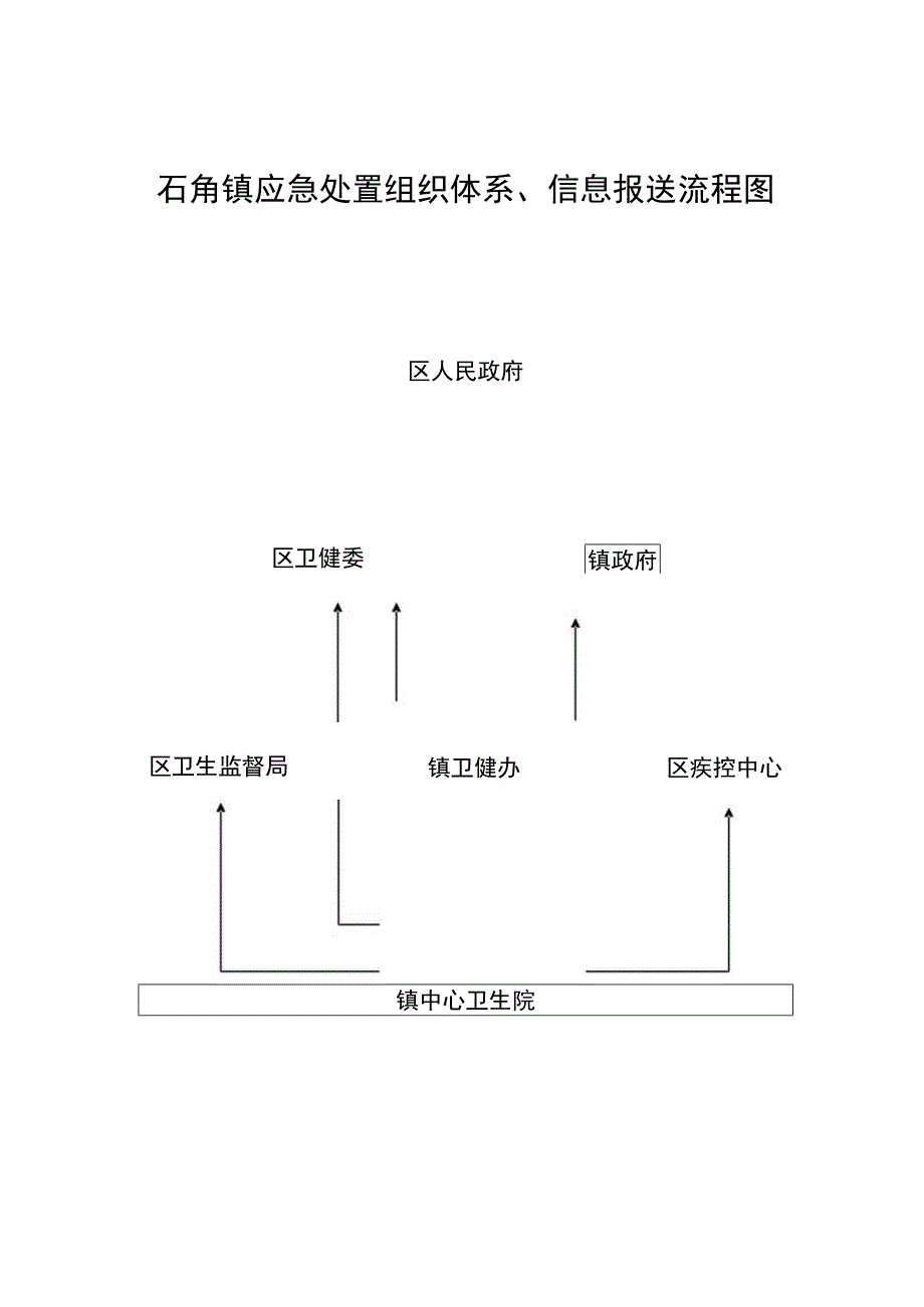 石角镇应急处置组织体系、信息报送流程图.docx_第1页