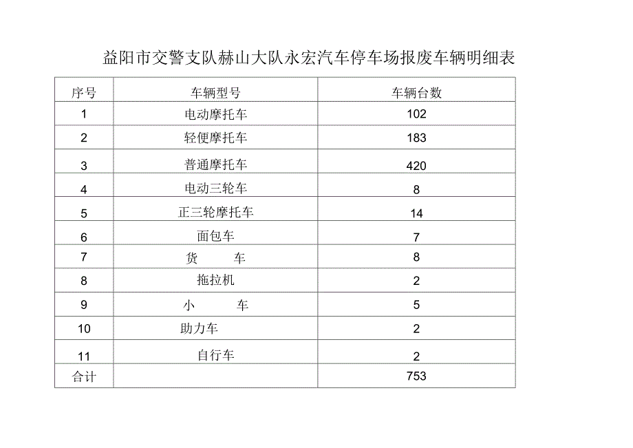 益阳市交警支队赫山大队永宏汽车停车场报废车辆明细表.docx_第1页