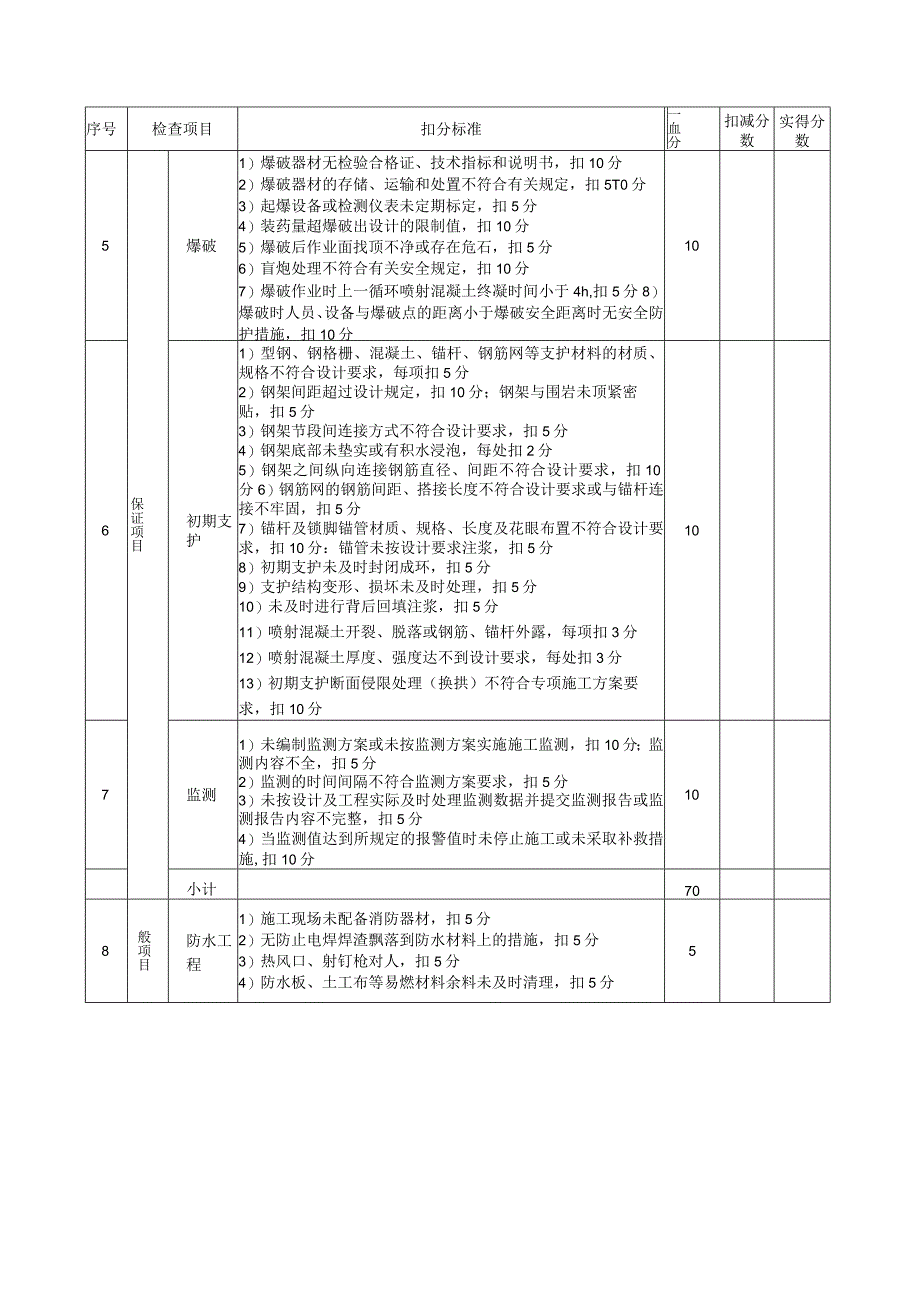 矿山法隧道检查评分表.docx_第2页