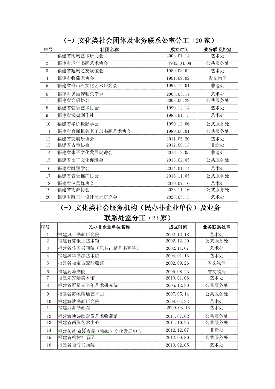 省级文化和旅游类社会组织的前置审查流程.docx_第2页