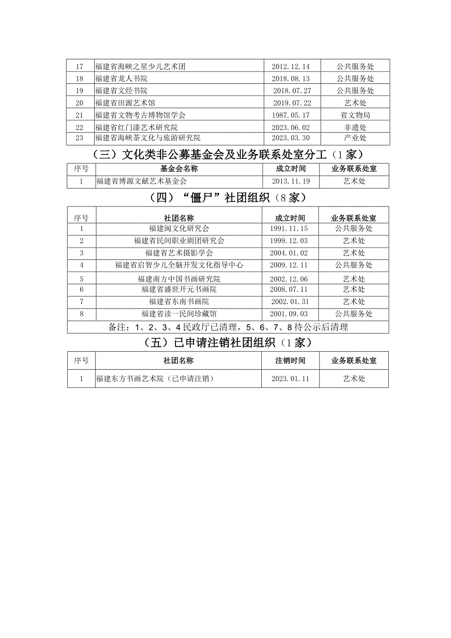 省级文化和旅游类社会组织的前置审查流程.docx_第3页