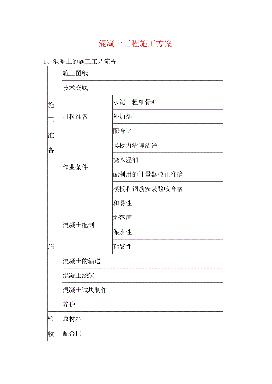 混凝土工程施工方案(1).docx_第1页