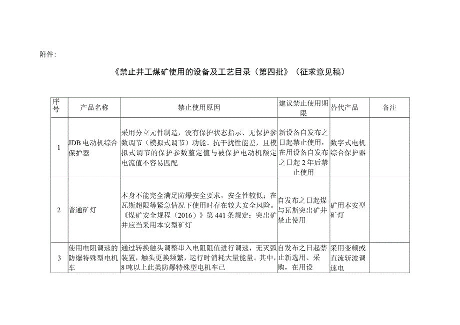 禁止井工煤矿使用的设备及工艺目录.docx_第1页