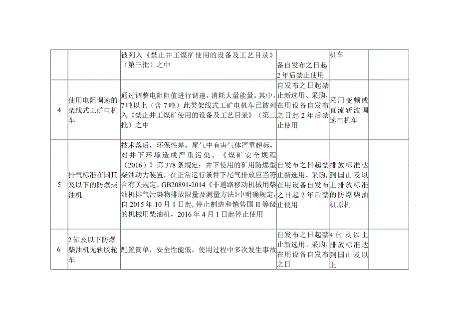 禁止井工煤矿使用的设备及工艺目录.docx_第2页