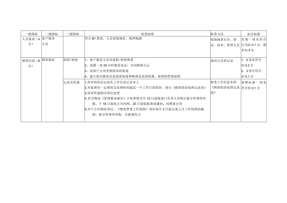 物业公司顾客关系督导检查标准.docx_第1页