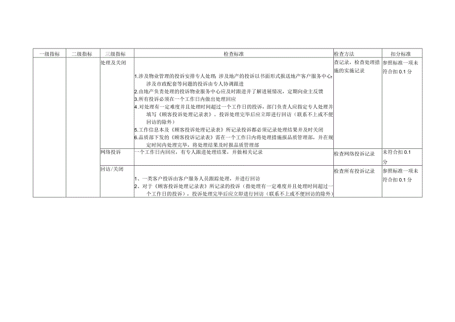 物业公司顾客关系督导检查标准.docx_第2页