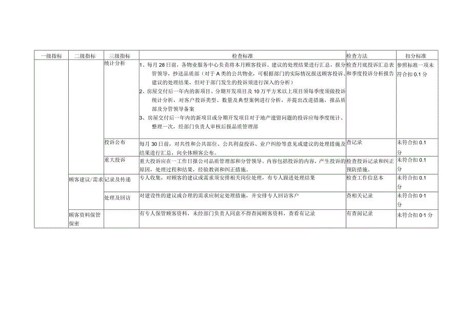 物业公司顾客关系督导检查标准.docx_第3页