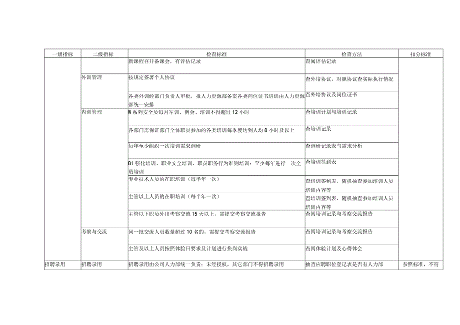 物业公司人力资源督导检查标准.docx_第2页