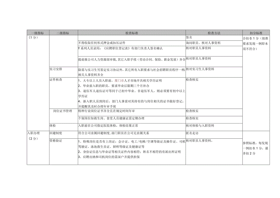 物业公司人力资源督导检查标准.docx_第3页