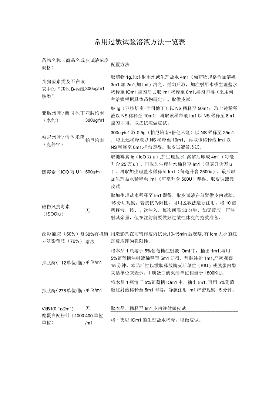 皮试液配置一览表.docx_第1页