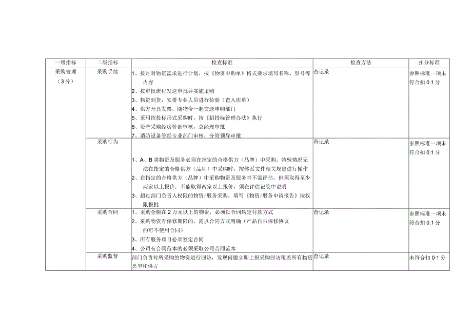 物业公司物资管理督导检查标准.docx_第1页