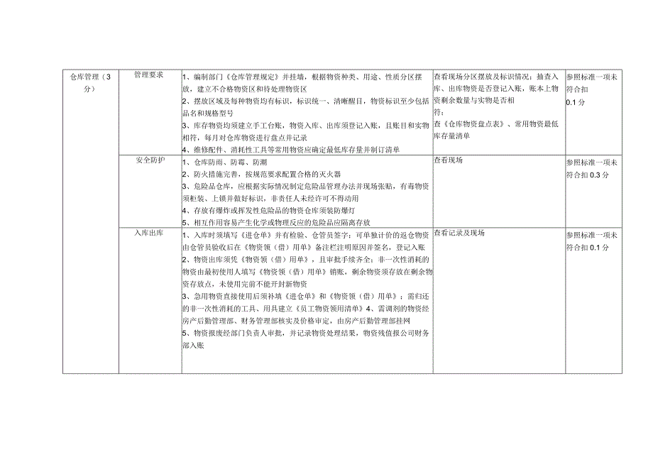 物业公司物资管理督导检查标准.docx_第2页