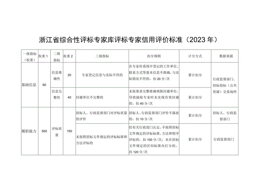 浙江省综合性评标专家库评标专家信用评价、评标劳务报酬参考标准（2023年）.docx_第2页