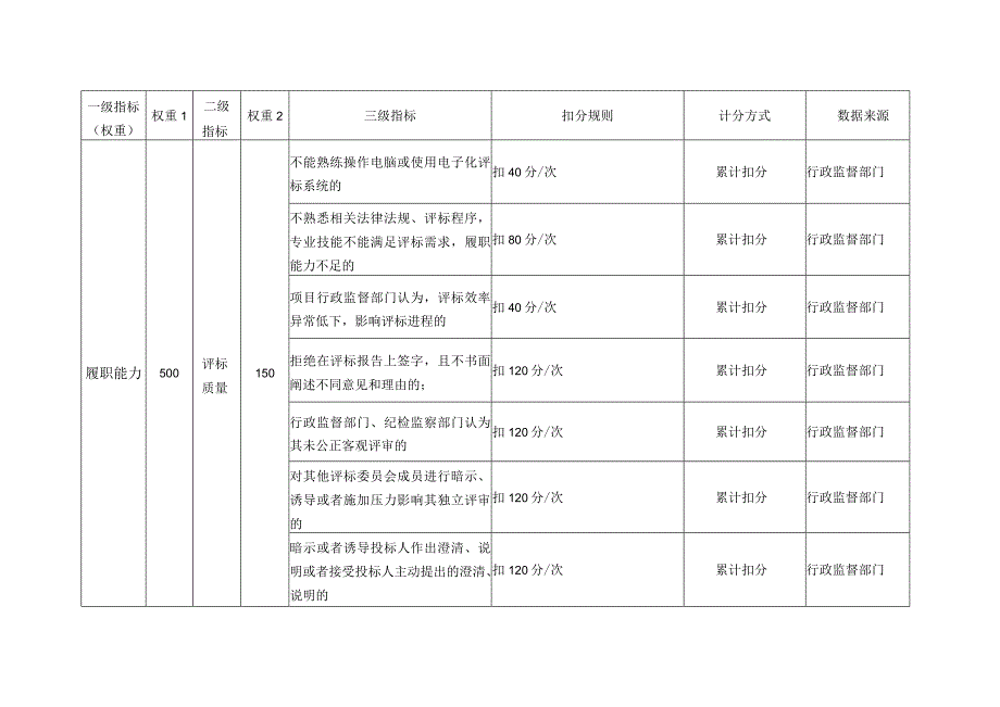 浙江省综合性评标专家库评标专家信用评价、评标劳务报酬参考标准（2023年）.docx_第3页