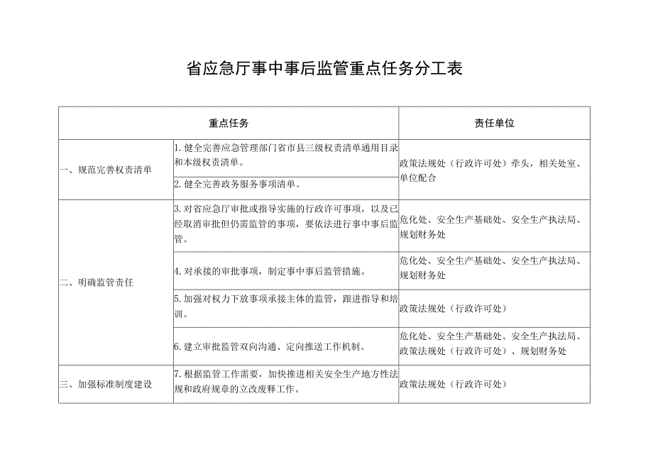 省应急厅事中事后监管重点任务分工表.docx_第1页