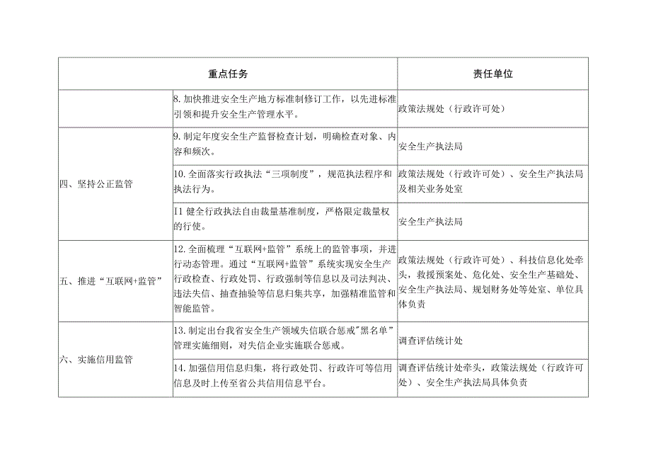 省应急厅事中事后监管重点任务分工表.docx_第2页