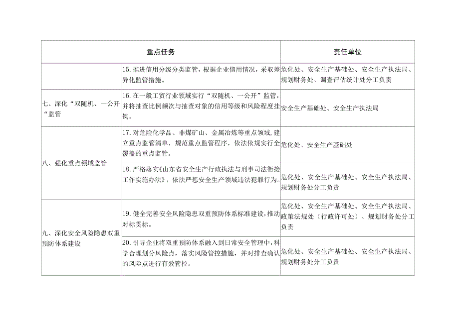 省应急厅事中事后监管重点任务分工表.docx_第3页