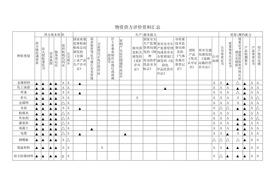 物资供方评价资料汇总(生产性)（2023年）.docx_第1页