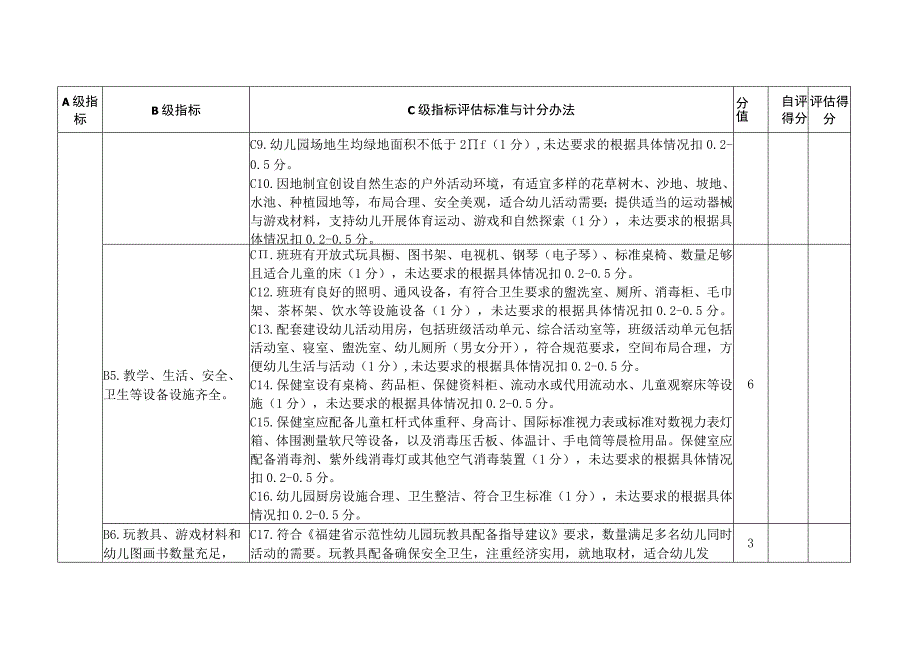 福安市幼儿园办园行为督导评估标准2023年修订.docx_第2页