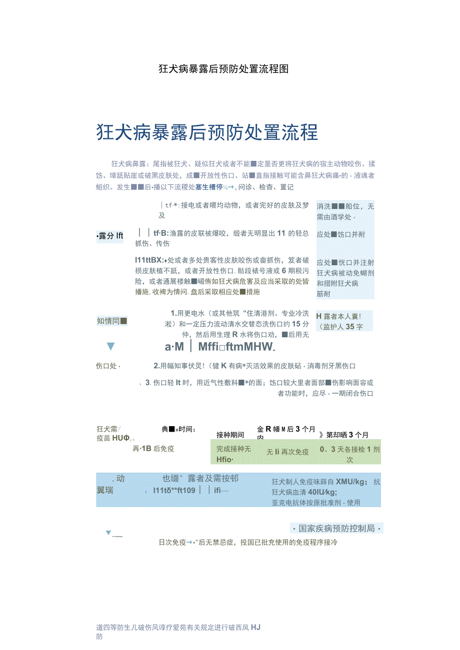 狂犬病暴露后预防处置流程图.docx_第1页