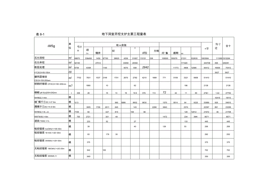 洞群开挖支护工程量汇总表.docx_第1页