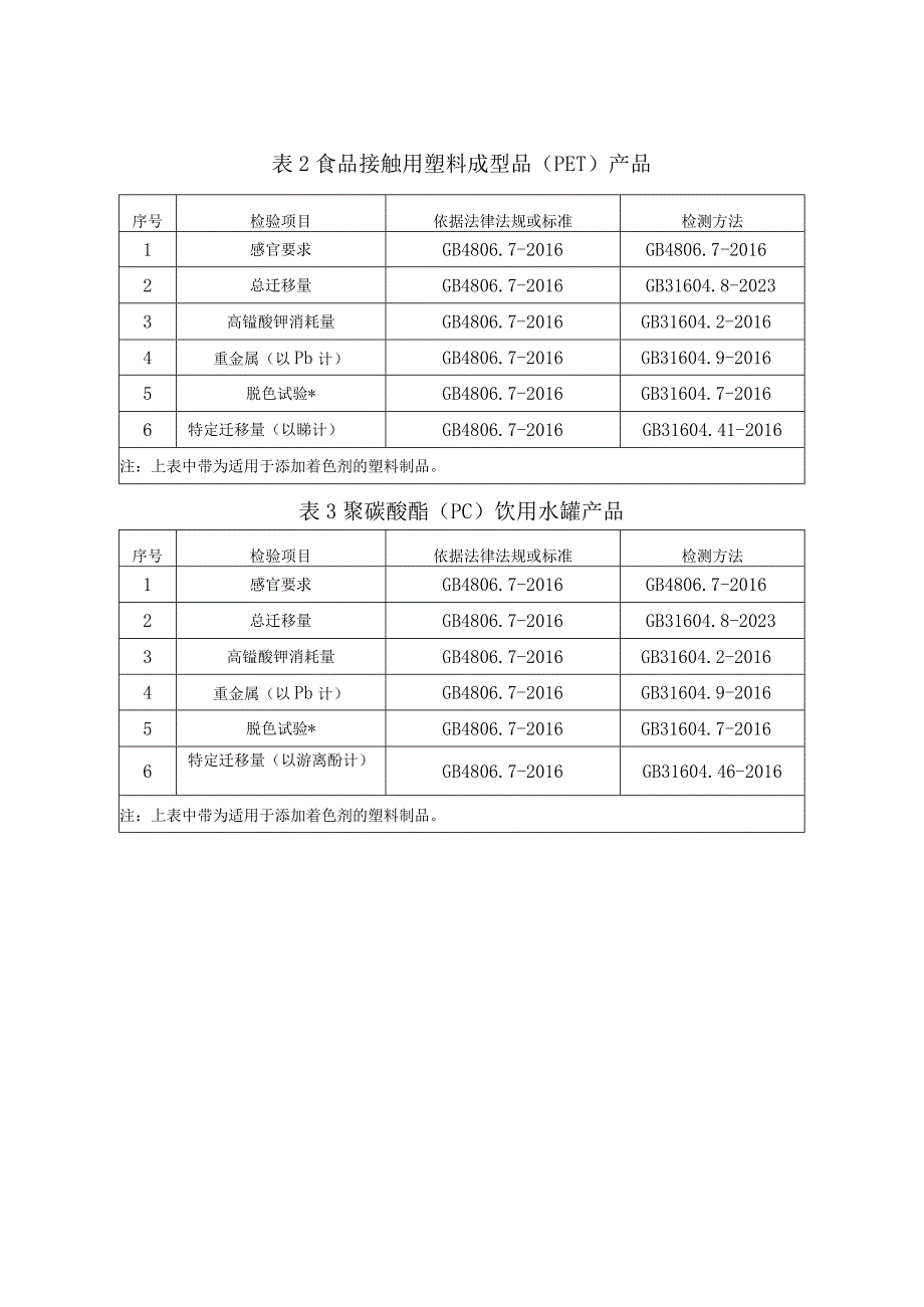 甘肃省2022年食品接触用塑料制品产品质量专项监督抽查实施细则.docx_第2页