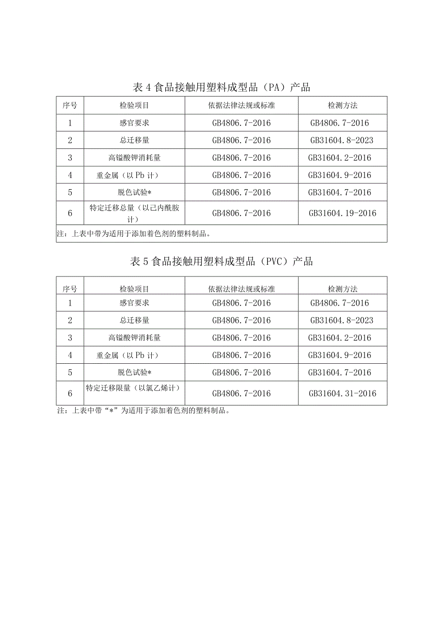 甘肃省2022年食品接触用塑料制品产品质量专项监督抽查实施细则.docx_第3页