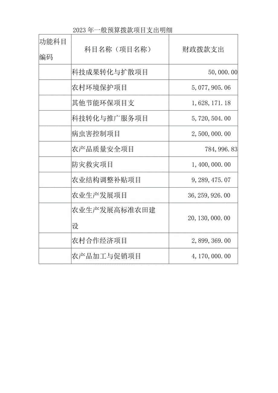 益阳市赫山区农业农村局2021年部门整体支出绩效评价报告.docx_第3页