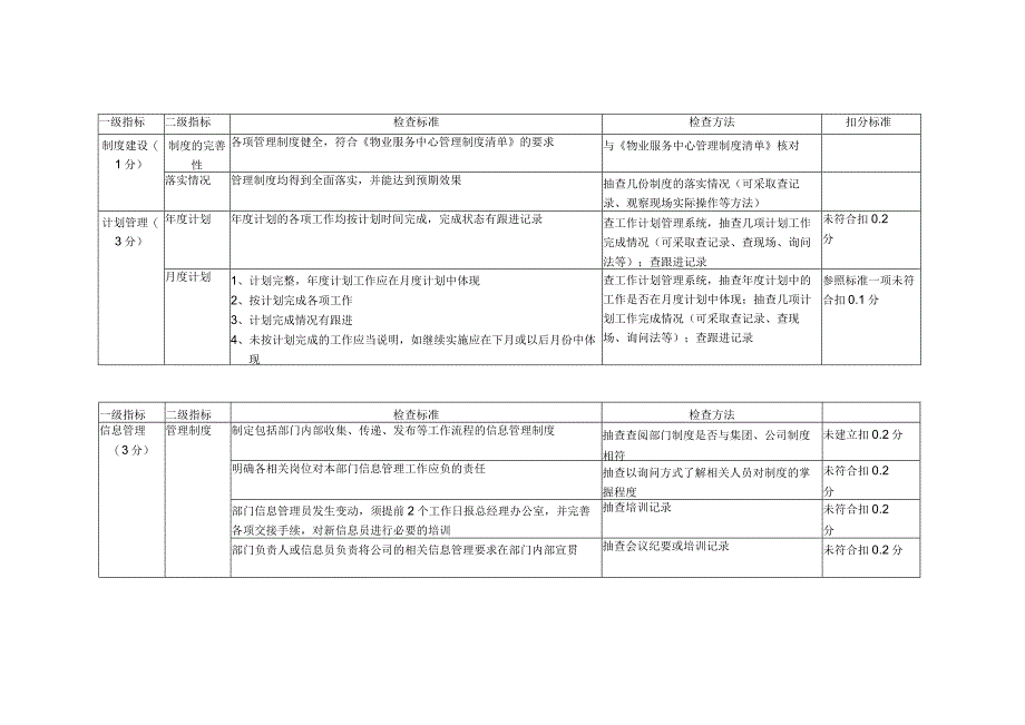 物业公司文档信息督导检查标准.docx_第1页