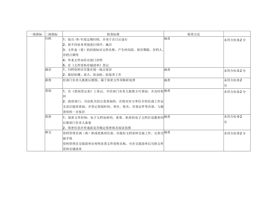 物业公司文档信息督导检查标准.docx_第3页