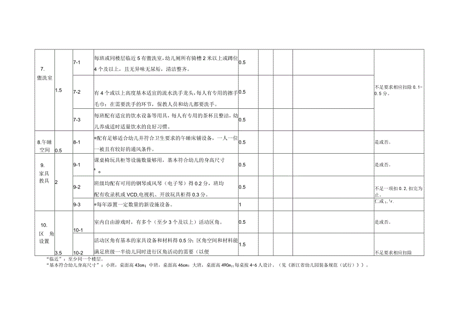 缙云县2020学年民办幼儿园发展性评价指标体系.docx_第3页