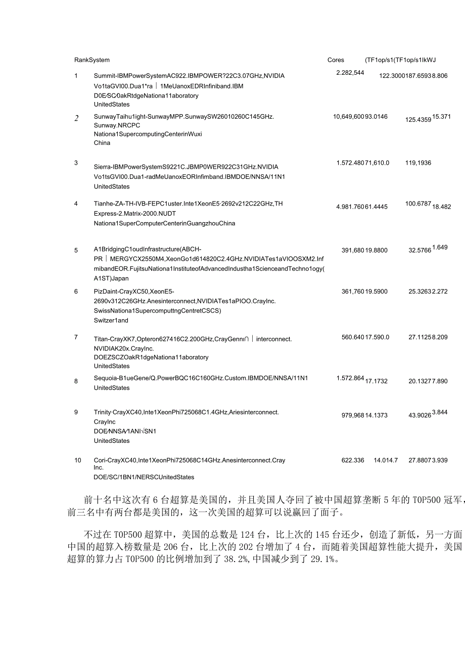 美国Summit超算在TOP500中夺得了第一中国神威·太湖之光被挤下第二第三则又是美国的Sierra超算.docx_第3页