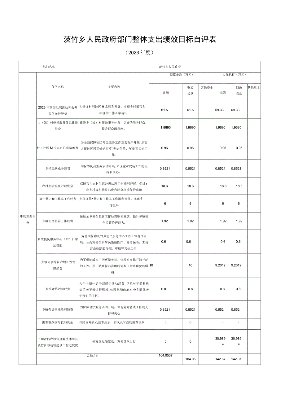 茨竹乡人民政府部门整体支出绩效目标自评表.docx_第1页