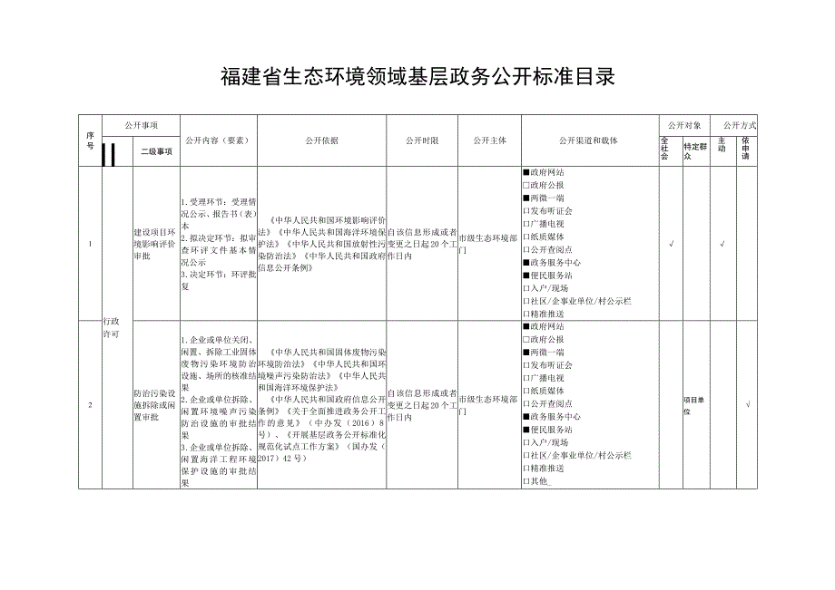 福建省生态环境领域基层政务公开标准目录.docx_第1页