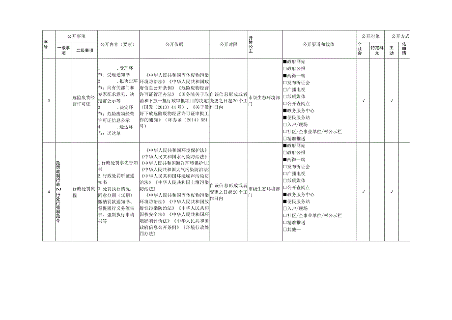 福建省生态环境领域基层政务公开标准目录.docx_第2页